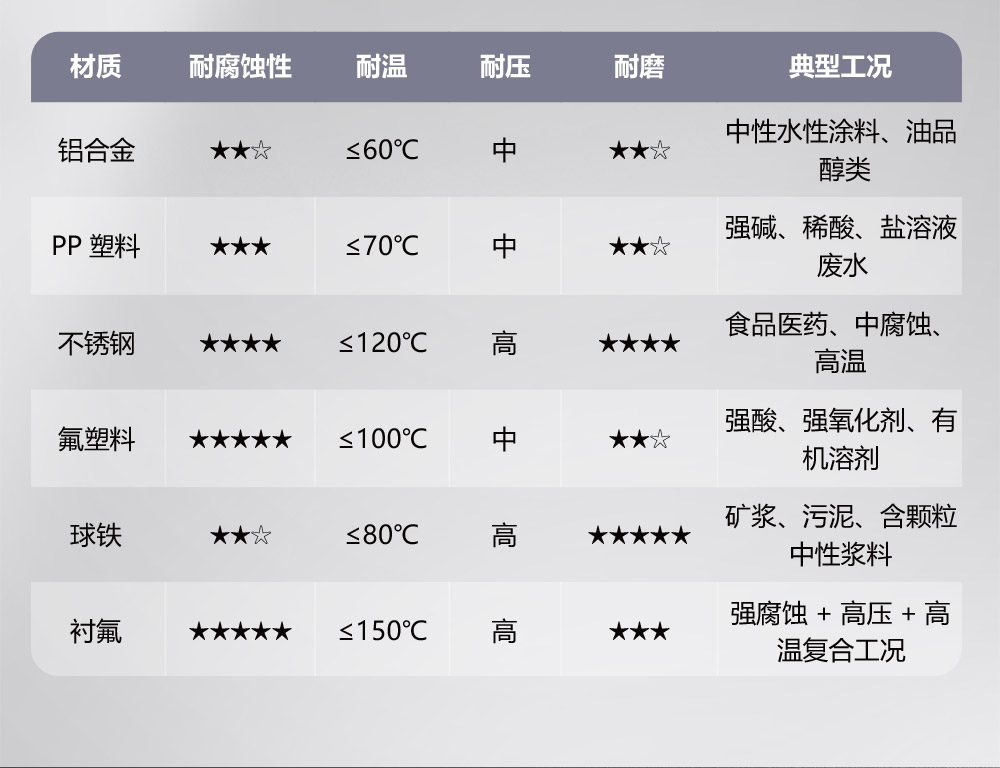 隔膜泵耐腐程度