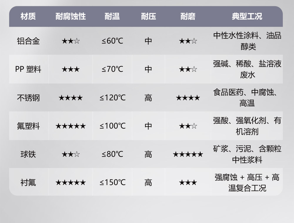 气动隔膜泵耐腐参数