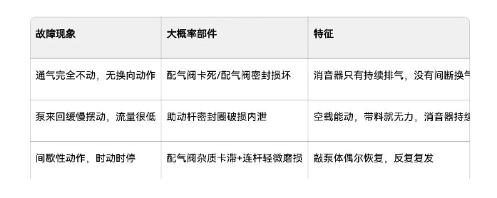 0066 隔膜泵故障部件判断表