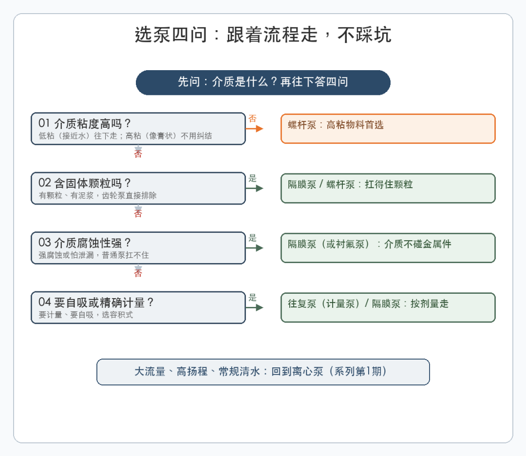 选泵4个问题