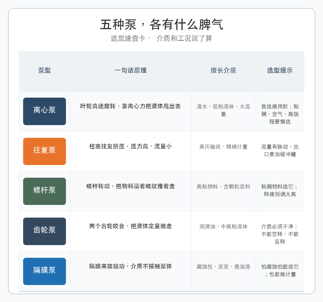 五种泵分别有什么特点